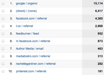 March 2013 Traffic Sources