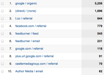 Traffic sources 1/2012